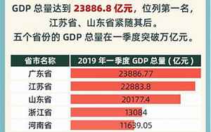 中国各省经济排名