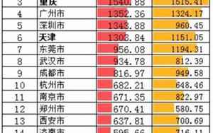 中国城市人口排名表