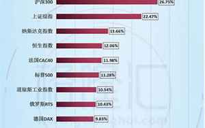 中国人均收入世界排名