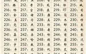 中国有多少姓氏排名