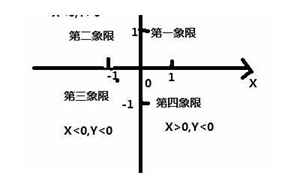 直角坐标系的四个象限