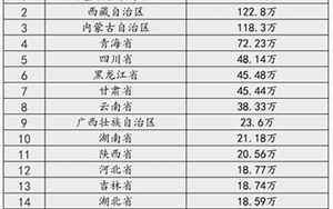 中国各省份面积排行榜