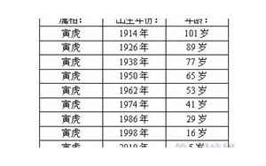 属虎的年龄表(属虎人2023年几岁)