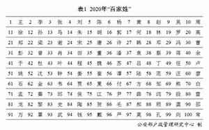 中国最多姓氏最新排名(二〇二〇年全国姓名报告发布)