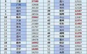 中国城市物价水平排名一览表(2020城市排名出炉)