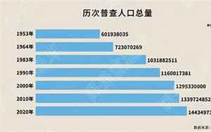 中国人口统计(中国人口统计年鉴2022)