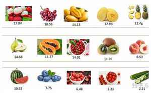水果含糖量最高排行表(十大含糖量最高的水果)