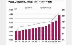 中国人口有多少(约占全球总人口18)