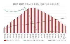 中国人口数(2022年新增人口)
