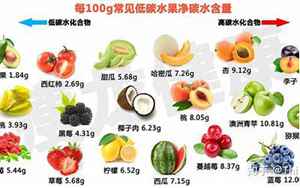 水果含糖量高的水果排名(含糖量高的水果有哪些)