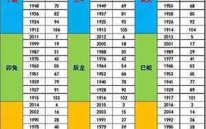 周岁年龄对照表(2023年生肖周岁年龄对照表)