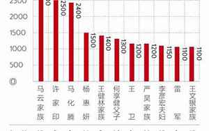 中国最有钱的省份排名(中国最富的省排名)
